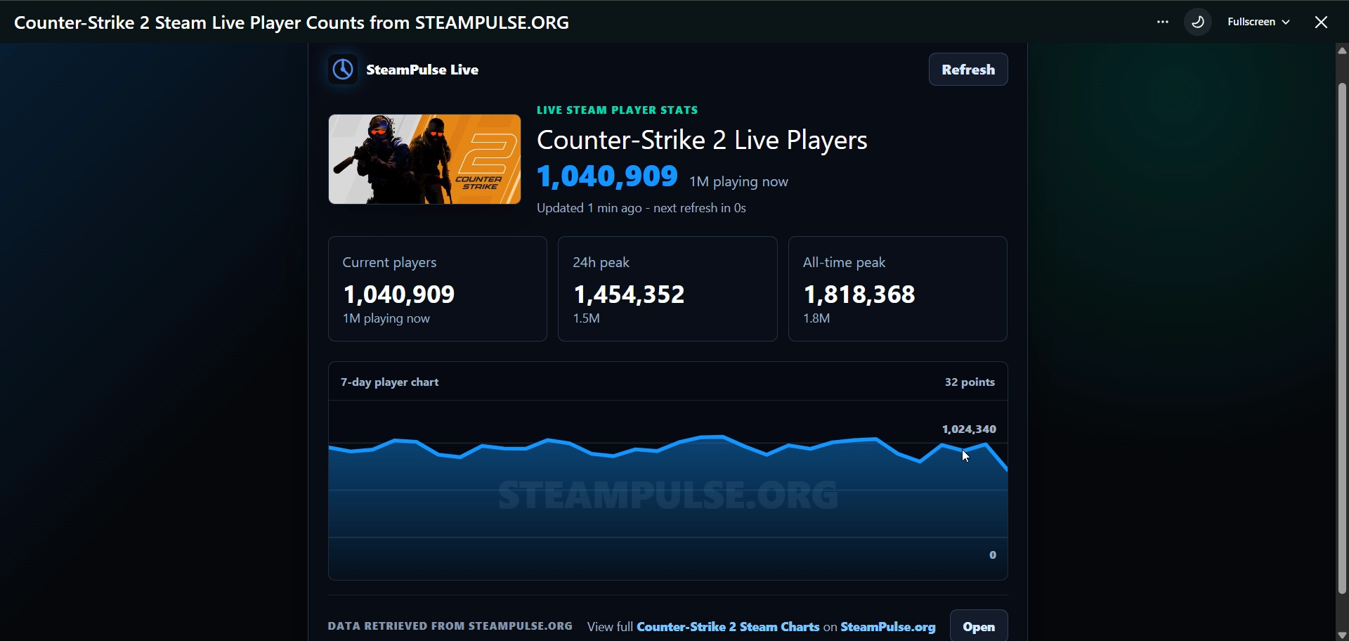 Expanded SteamPulse Live Reddit post showing detailed stat cards and a seven day player chart