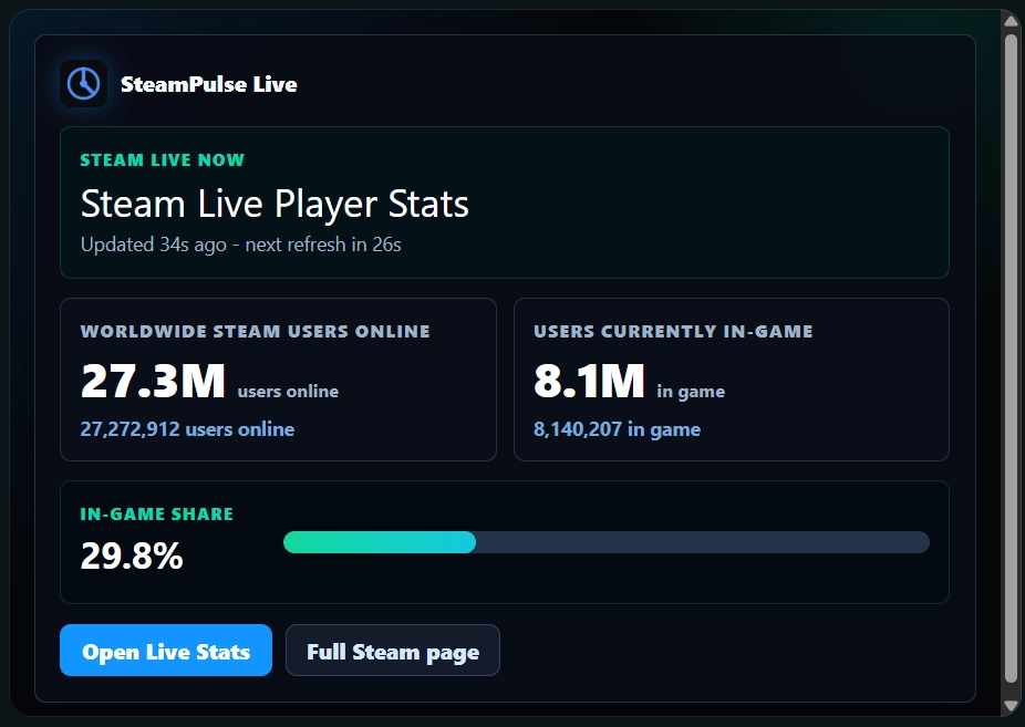 Steam Network Activity Reddit card showing compact and exact Steam users online and users in game totals