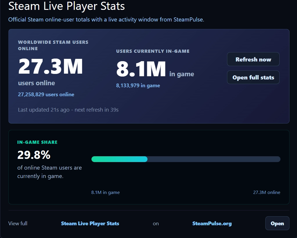 Expanded Steam Network Activity view with Steam users online, users in game, and in-game share progress bar