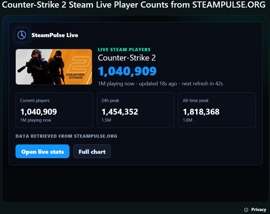 Published SteamPulse Live Reddit custom post with game header image, player count, peak stats, and live stats button