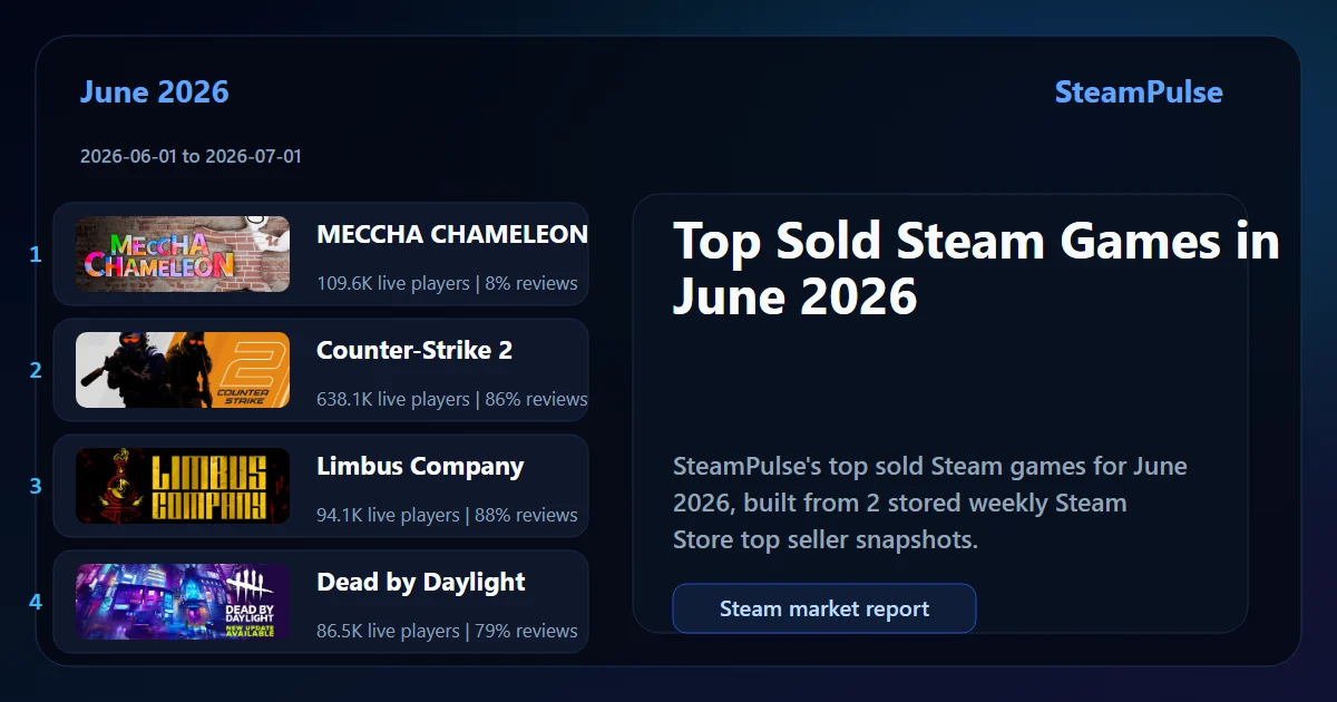 Top Sold Steam Games in June 2026 featured chart