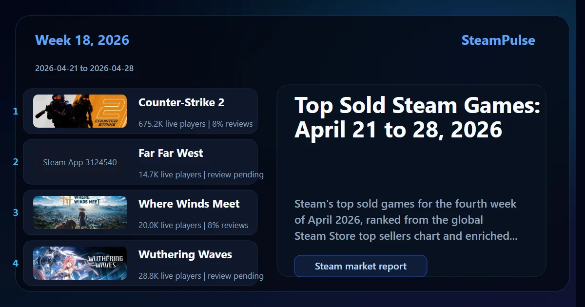 Top Sold Steam Games: April 21 to 28, 2026 featured chart