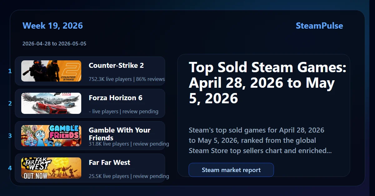 Top Sold Steam Games: April 28, 2026 to May 5, 2026 featured chart
