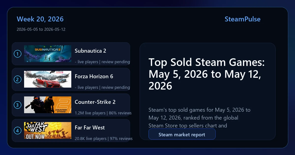 Top Sold Steam Games: May 5, 2026 to May 12, 2026 featured chart