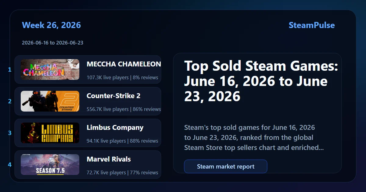 Top Sold Steam Games: June 16, 2026 to June 23, 2026 featured chart