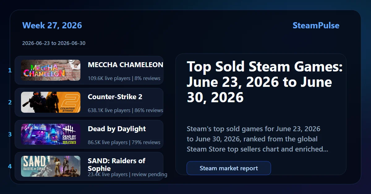 Top Sold Steam Games: June 23, 2026 to June 30, 2026 featured chart